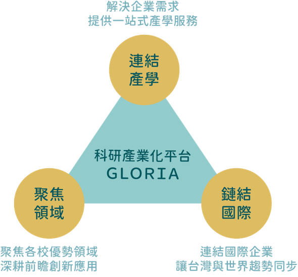 科研產業化平台